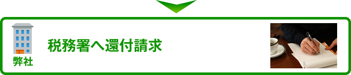 税務署へ還付請求