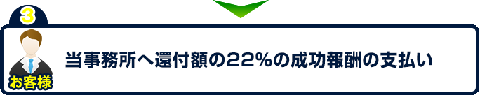 当事務所へ還付額の20％の成功報酬の支払い